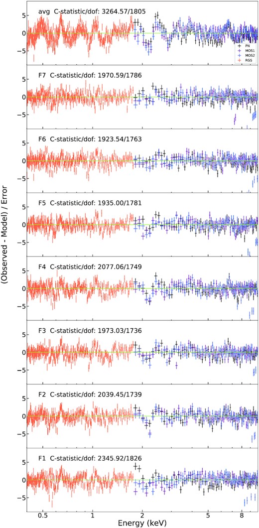 The residuals for the time-average (top) and flux-resolved (ordered according to the count rates from bottom to the second panel) spectra with respect to a phenomenological model hot*reds*(pow+bb+laor*(delt+delt)). The Cash statistics and the degree of freedom (dof) are marked as well.