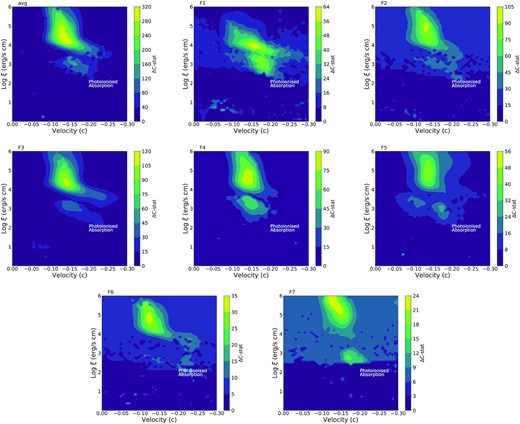 Photoionization absorption model search for the time-average and flux-resolved spectrum of 1H 0707. Each spectrum is scanned in a grid of ionization parameters log ξ (on Y-axis) and the line-of-sight velocities vLOS, with turbulent velocities of 5000 km s−1. Here, the velocities on the X-axis are the relativistically corrected velocities. The colour shows the statistical improvement ΔC-stat after adding the absorption model to the continuum model. The best solution for each flux-resolved spectra illustrates an increasing trend of the ionization state with the source luminosity.