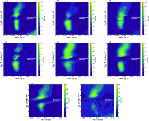 Photoionization emission model search for the time-average and flux-resolved spectrum of 1H 0707. The spectrum is scanned in a grid of ionization parameters log ξ and the line-of-sight velocities vLOS, with turbulent velocities of 5000 km s−1. The colour shows the statistical improvement ΔC-stat after adding the emission model to the continuum model. The significance distribution displays two possible solutions of $\mathrm{log}(\xi /\mathrm{erg}\, \mathrm{cm}\, \mathrm{s}^{-1})\lt 3$ and >3 and only the best solution of F1 spectrum falls in the lower ionization zone.