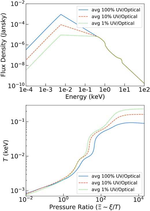 The time-average SED (top) and stability curves (bottom) of 1H 0707, compared to those in the cases of 10 and 1 per cent UV/optical fluxes observed by the absorbing gas. The stability curves indicate that the winds are thermally stable even if possibly affected by high UV/optical screening.