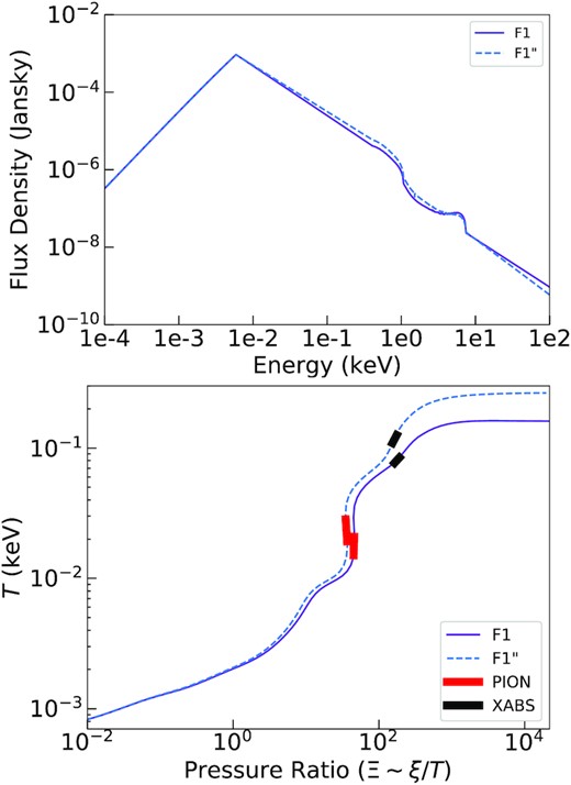 The comparison of the SED (top) and stability curves (bottom) between the full F1 and F1” spectrum. The red and black bold lines indicate the best solutions of the photoionization emission and absorption components, respectively. The emitter and absorber detected in F1” spectrum are slightly hotter than those of F1 probably due to more X-rays.