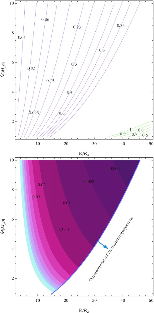 Top panel: gravitationally unstable regions inside the NDAF with and without self-gravity (the purple and green contours of Q parameter, respectively), considering neutrino viscosity. Bottom panel: contours of Toomre parameter (coloured area in purple and blue) with the outer boundary of the neutrino opaque region is depicted by a thick blue line. These contours are related to the Beta-Neutrino viscosity case of a self-gravitating NDAF.