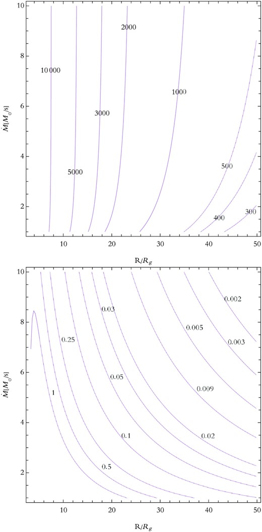 Top panel: contours of tcool/tcrit in $\dot{M}\!-\!R$ plane in case of ν-viscosity prescription. Bottom panel: contours of tcool/tcrit for the case with β-viscosity. Concerning the criterion introduced in equation (10), the fragmentation seems possible in this scenario.