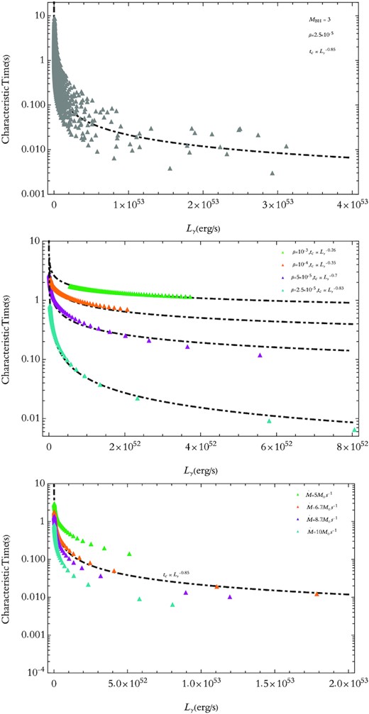 Top panel: the characteristic time behaviour in terms of gamma-ray luminosity for a set of given parameters written inside the plot. Different mass accretion rates, ranging from $1.5 \ {\rm to} \ 10~\mathrm{M}_{\odot }~\rm s^{-1}$, are considered as well. Additionally, a variety of possible fragments that might form at different radii are taken into consideration. The black dot–dashed curve is the best-fitting line to our data. Middle panel: different fits for various quantities of β parameter and $\dot{M}=10~\mathrm{M}_{\odot }~\rm s^{-1}$, are illustrated. Evidentally, as β decreases, the fit to our data match better with the phenomenological findings. Bottom panel: tc versus Lγ, with a set of various mass accretion rates, i.e. $\dot{M}=5,6.7,8.7,$ and $10~\mathrm{M}_{\odot }~\rm s^{-1}$ (with the curves in green, orange, purple, and cyan, respectively), and β = 2.5 × 10−5 are taken into account.