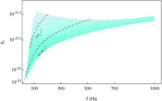 The characteristic strain in terms of frequency for a source distance of $100~\rm Mpc$. The curves in cyan are associated with different mass accretion rates, range from $1.5 \ {\rm to} \ 10~\rm \mathrm{M}_{\odot }s^{-1}$, the BH mass 3 M⊙ and β = 2.5 × 10−5. We distinguished two curves with $\dot{M}=2$ and $5.5~\mathrm{M}_{\odot }~\rm s^{-1}$, through black colour.