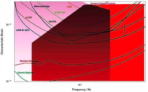 The noise amplitudes hn for different detectors are depicted through coloured curves. The area in pink demonstrates our model estimate of strain amplitude hc for a source at a distance $\geqslant 100~\rm Mpc$, concerning MBH = 3 M⊙ and β = 2.5 × 10−5. For the sake of comparison with promising cases of astrophysical objects, data for compact binary inspirals are represented in bright purple.
