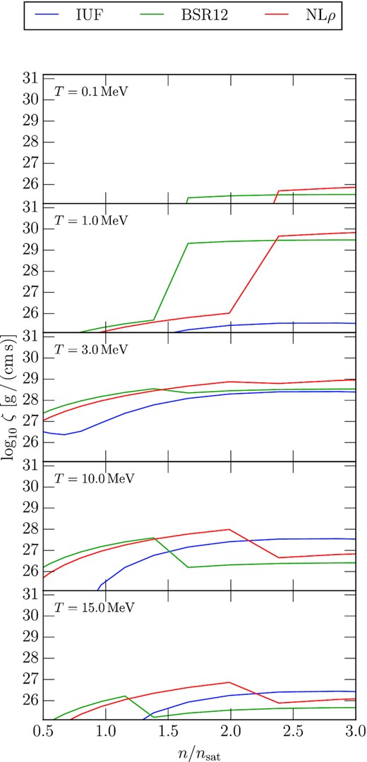 三种不同核EoS的体积粘度ζ，对于小振幅密度振荡n（t）=n+Δncos（ωt），其中ω=2π×1kHz。各个面板显示了不同温度T和数密度n的切片，以核饱和密度nsat≡0.16fm−3为单位。其中两个EoS在显示的密度范围内有一个直接的Urca阈值，导致体积粘度随密度发生剧烈变化。我们使用中微子透明表达式来表示所有温度下的体积粘度。正文中给出了进一步的解释。