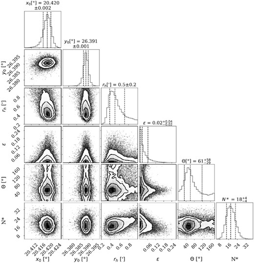 2D and marginalized PDFs for the central coordinates of the system, x0 and y0, the half-light radius, rh, the ellipticity, ϵ, the position angle of the major axis, θ, and the number of stars belonging to the system from the CMD selection criteria, N*. The dashed lines represent the mean value and 1σ uncertainties.
