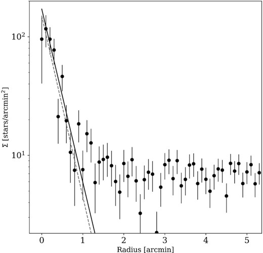 Stellar radial density profile with the observed data binned in elliptical annuli with the favoured structural properties of ellipticity, the position angle, the structural centre, and the number of stars. The solid black fit uses the MCMC values and the dashed grey line is the chi-squared fit, which yields a value for rh = 0.48 arcmin.