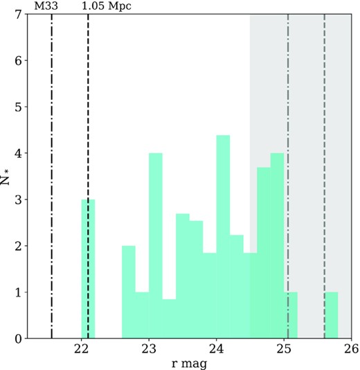 A background corrected luminosity function for all stars within 2 × rh of the galaxy centre. The grey shaded region shows the point at which our completeness drops below 90 per cent. Using a Sobel edge detection filter, we find a peak in the luminosity function at r = 22.1, which is indicated as the dashed black line. The location of the TRGB of M33 is shown as a dot–dashed line. The grey lines show the predicted locations for the HB in the LF for these three distances.