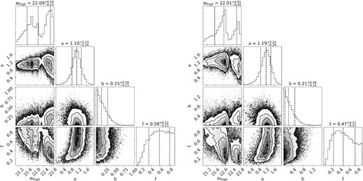 Left-hand panels: posterior distribution for the MCMC TRGB finding algorithm using our standard colour cut. The key parameter of interest is mtrgb. For this colour cut, the distribution shows three peaks, and is poorly constrained, resulting in a distant estimate between 0.9–1.4 Mpc. Right-hand panels: the same, but for a marginally tighter colour cut (0.5 < g − r < 1.1). Here, $m_{\rm trgb}=22.0^{+0.6}_{-0.5}$, favouring an isolated distance of $D=1.0^{+0.3}_{-0.2}$ Mpc. The posterior results are very sensitive to assumptions of priors and colour cuts, owing to the paucity of stars (dwarf and background model) in the region.