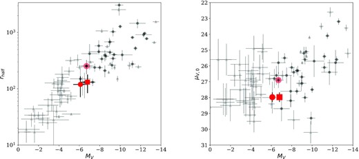 Left-hand panel: MV versus rh for dwarf spheroidal galaxies of the Milky Way (light grey triangles) and M31 (dark grey circles). Our new candidate is highlighted as a large red circle (for an M33 distance) and a red square (for the isolated distance), and fits comfortably within the size-luminosity relation for Local Group dwarfs. The point with the red shading is the only other likely satellite of M33, Andromeda XXII/Triangulum I. Right-hand panel: MV versus central surface brightness, μV, 0, for Local Group dwarfs.