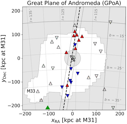 Position of Pisces VI/Tri III (green triangle) with respect to M31 (black ellipse) and M33 and the GPoS. The dashed and dotted lines indicate the orientation and width of the best-fitting GPoS, respectively. The white footprint corresponds to the region explored by the PAndAS survey. Satellites with measured radial velocities are showed as colour-coded triangles, according to whether they are approaching (blue) or receding (red) relatively to M31. Adapted from Fig. 1 in Pawlowski (2018).