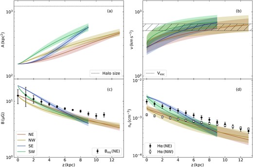 Vertical variation of the physical parameters for the wind solution in each of the four quadrants of NGC 5775 separately. Solid lines show the best-fitting solutions while the shaded areas indicate 1σ uncertainties. (a) Cross-sectional area of the outflow; the dotted horizontal line shows the cross-sectional area corresponding to the maximum detected radial extent of the halo. (b) Advection velocity; the dotted lines bounding the hashed region indicate the lower and upper bounds for the expected range of escape velocities (as described in the text). (c) Magnetic field strength; filled black circles show the equipartition field strength in the NE quadrant. The other quadrants have similar values and are not shown for clarity. (d) Hot phase thermal electron density; data points show H α measurements by Boettcher et al. (2019) scaled with a cloud volume filling factor of fcl = 0.05 (filled black circles for the NE quadrant, and open black squares for the NW quadrant).