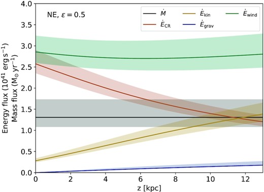 Energy and mass fluxes in the north-eastern halo (extrapolated to an entire hemisphere) for an entrainment efficiency of ϵ = 0.5. The mass flux $\dot{M}$ is constant due to the continuity equation (8). The CR energy flux ($\dot{E}_{\rm CR}$) decreases, the energy of which is transferred into the kinetic energy flux ($\dot{E}_{\rm kin}$) of the gas and into the work lifting the gas in the gravitational potential ($\dot{E}_{\rm grav}$). The total energy flux of the wind $\dot{E}_{\rm wind}$ is approximately constant.