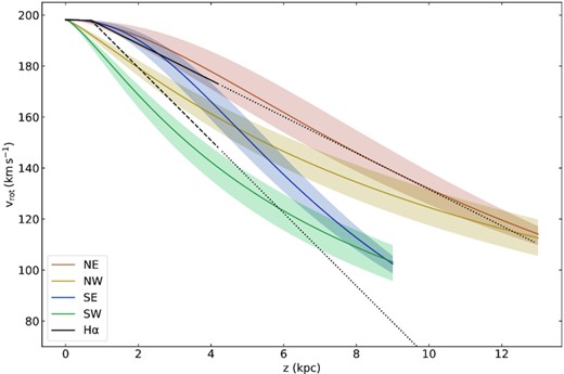 Predicted rotation speed as a function of distance from the disc at radii between 7 kpc (at $z=0~\rm kpc$) and $12\!-\!16~\rm kpc$ (at the maximum distance; see Fig. 10). The solid black line represents the best-fitting kinematic model determined on the basis of Fabry–Perot interferometry of the H α emission line by Heald et al. (2006), over the range of $z$ considered in that study. The dashed black line indicates the steeper gradient in rotation velocity that Heald et al. (2006) indicated is appropriate in localized regions. Dotted black lines extrapolate both determinations of the lag to larger vertical distance.