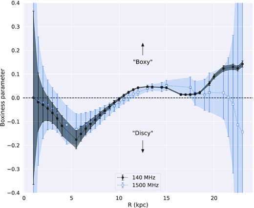 Boxiness parameter for the non-thermal halo of NGC 5775, calculated as described in the text. Positive values indicate a boxy morphology, while negative values indicate a discy morphology. Error bars are indicative of the sample mean at that radius.