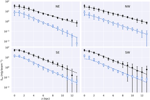 Vertical distribution of LOFAR (filled black circles) and CHANG-ES (open blue squares) non-thermal emission, with fitted exponential distributions (including resolution effects corresponding to the 18.5 arcsec beam) overlaid with dashed lines. Fitted scale height values are provided in Table 4.