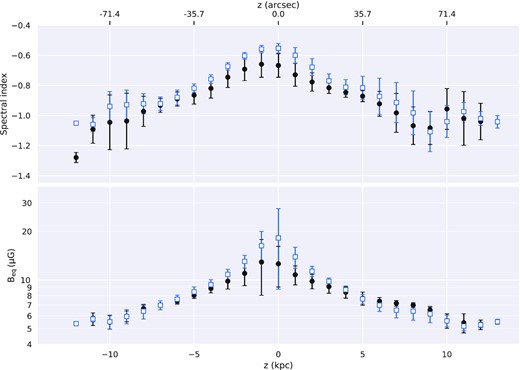 Vertical profiles of spectral index (top) and equipartition magnetic field strength (bottom). Profiles are plotted separately for the north side of the disc (filled black circles) and the south side (open blue squares). Error bars indicate the standard deviation of values within the corresponding vertical bin.