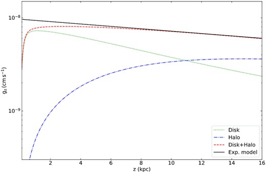 Gravitational vertical acceleration in the Milky Way at a galactocentric radius of $R=8.5~\rm kpc$ as function of distance from the galactic midplane. The green dotted line shows the contribution from the disc, the blue dot–dashed line the contribution from the halo, and the red dashed line the sum of both. Equations adopted from Wolfire et al. (1995). The black solid line is our exponential model.