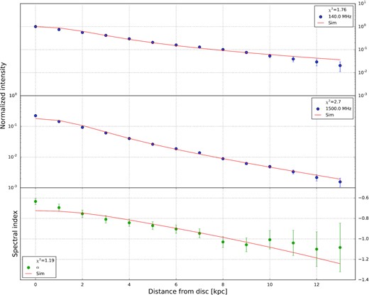 Wind solution in the north-western quadrant of NGC 5775. From top to bottom, we show vertical profiles of the non-thermal intensities at $140~\rm MHz$ and $1.5~\rm GHz$, respectively, and the non-thermal radio spectral index. Solid lines show the best-fitting advection model. The intensities were normalized with respect to the 140-MHz data point at $z=0~\rm kpc$.