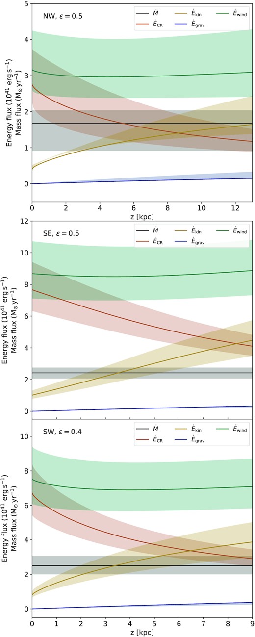 Energy and mass fluxes in the north-western (top), south-eastern (middle), and south-western (bottom) halo (extrapolated to an entire hemisphere) for an entrainment efficiency of ϵ = 0.5 (ϵ = 0.4 in the south-western halo). The mass flux $\dot{M}$ is constant due to the continuity equation. The CR energy flux decreases, the energy of which is transferred into the kinetic energy of the gas and the work lifting the gas in the gravitational potential. The total energy flux of the wind is approximately constant.