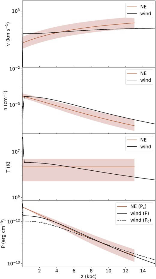 Example wind model using the fully self-consistent equations of conservation of mass, momentum, and energy. The parameters were chosen to resemble the wind velocities, densities, and pressures typically found in our four quadrants. For comparison, we show the best-fitting iso-thermal wind model in the north-eastern quadrant. See text for details.