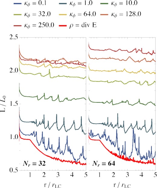 Poynting flux as a function of the distance from the central rotator. We present results after 16.7 rotation periods for different damping constants $\kappa _\Phi$ (and a constant advection parameter $c_\Phi =1$) for different resolutions. The tests employing the LCR method are indicated by thick red lines.