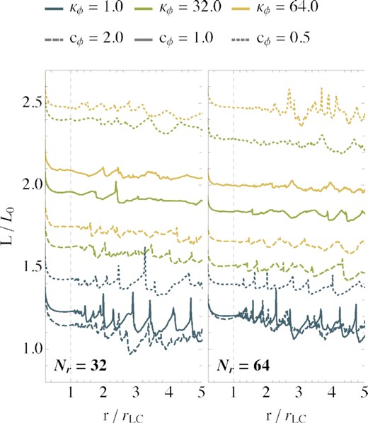 As Fig. 1 but for selected damping constants $\kappa _\Phi$ and different choices for the advection parameter $c_\Phi$.