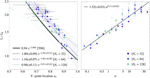 Dependence of the luminosity on the Y-point location and diffusion parameter α. For the Y-point location (left-hand panel), measurements from simulations at five different moments in time are averaged (standard deviation indicated in error bars). Fit functions are derived from for all models that find a reliable equilibrium (solid dots) and are represented by coloured dashed lines. As a reference, we compare these results to the corresponding relation in Timokhin (2006, black line). Errors to these fit functions are represented by the lightly shaded regions of the respective colour. Outliers that do not find stable equilibria are denoted by coloured circumferences. The right-hand panel shows the normalized luminosity measured at the LC, evaluated against the diffusion parameter α. A fit function to the data is shown with a thick solid line. Uncertainties to the fit function are given as a shaded region around the central line.