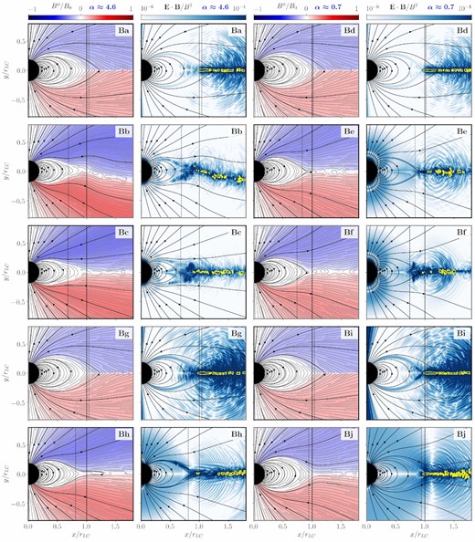 Comparison of different treatments of the charge ρ for some configurations specified in Table 2. We display the toroidal magnetic field in the left-hand panel of each respective model. The corresponding right-hand panels visualize the force-free violations accumulating during one full time-step of the FFE integration. We show the growth of non-ideal electric fields (absolute value) emerging transiently due to the violation of the ${\boldsymbol E}\cdot {\boldsymbol B}=0$ constraint by blue colours, and locations where the magnetic dominance condition is breached by yellow contours. The vertical solid and dashed black lines denote the position of the LC and of the Y-point, respectively.