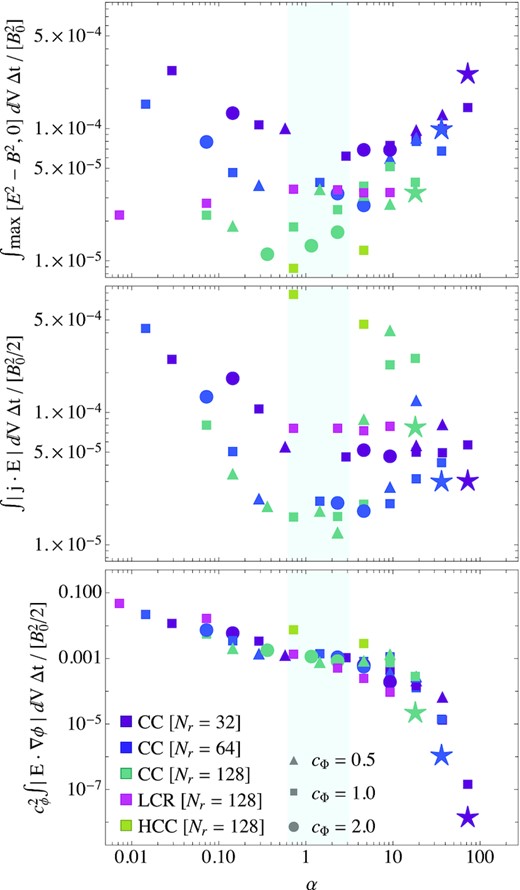 Dissipation via different channels of numerical diffusion as a function of the dimensionless parameter α (equation 12) in a quasi-equilibrium state at t ≈ 7.5tp. An estimate of the favorable range for α that minimizes the dissipation by force-free violations is indicated as a light blue region. Different colours of the markers indicate different resolutions and treatment of charge density evolution. The shapes of the markers vary with different $c_\Phi$. We provide reference values of the respective dissipation channel for the LCR method of highest α as star-shaped data-points.