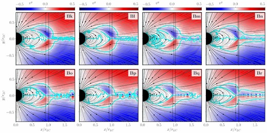 Comparison of magnetospheric dynamics for different values of η in the current given by equation (7). From the left- to right-hand panels, the phenomenological resistivity is increasing as η ∈ {10−3, 10−2, 10−1, 1.0}. The background colour denotes the (drift) velocity component $v$y, as to say the velocity pointing perpendicular to the ECS. The separatrices where $v$y = 0 are highlighted by magenta contours. The top row comprises models implementing the HCC method, the bottom row those of fully conservative evolution of the charge density ρ (CC models).