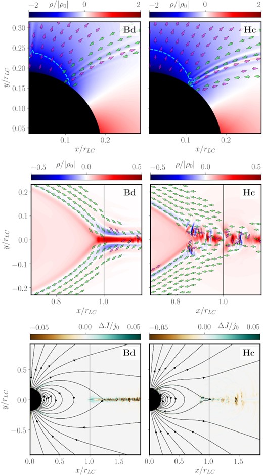 Charge and current structure in time-dependent aligned rotator models. Upper and mid panels: charge (ρ; coloured background, normalized to the absolute value of the Goldreich–Julian charge density, |ρ0|) and current (${\boldsymbol j}_\parallel$; arrows, normalized to ρ0c) structure of selected models (see panel legends). We visualize two different zooms into the magnetosphere, namely the polar cap region (top panels), and the Y-point vicinity (bottom panels). The direction of the current flow is indicated by arrows for regions where j∥/j0 > 0.01. The cyan dashed line denotes the location where ρ = ρ0 (specifically, in between that line and the stellar surface, the charge density is larger than the Goldreich–Julian charge density). Bottom panels: difference between the current ${\boldsymbol j}$ in our time-dependent models and the current in the steady state case ${\boldsymbol j}_{\rm steady}=\nabla \cdot {\boldsymbol B}$, normalized to the Goldreich–Julian current density j0. We display the poloidal magnetic field lines; the vertical black line denotes the position of the LC.