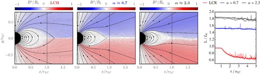 Averaging of magnetospheric fields and Poynting fluxes during a time of Δt = (7.5 − 6.8)tp = 1.3tp for selected models ($\mathbf {Ba}$, $\mathbf {Be}$, and $\mathbf {Bb}$). Small variations beyond the LC, especially those observed in Fig. 2 (shown again as thick, transparent lines in the background of the right-hand panel) are compensated across time-scale Δt ≳ 1tp.