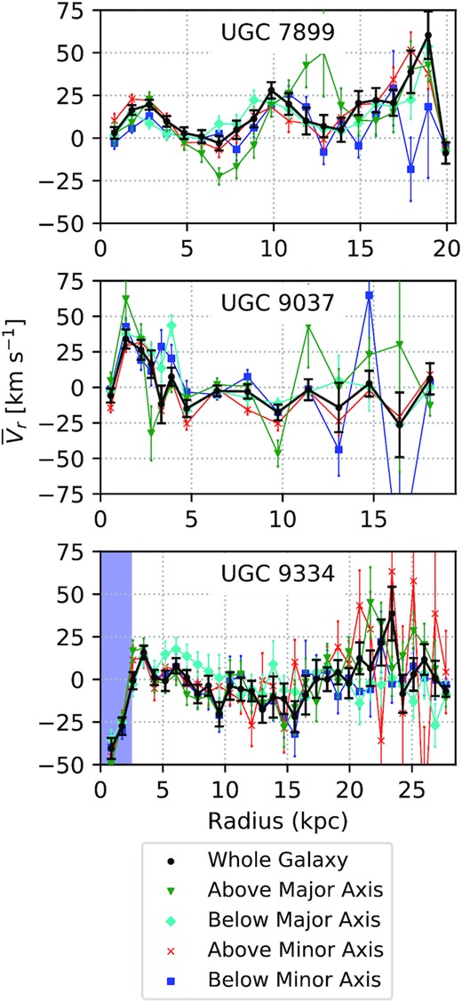 From top to bottom, $\bar{V}_{\mathrm r}$(r) in radial flow models applied across the entire discs of UGC 7899, UGC 9037, and UGC 9334. In all panels, the black lines show $\bar{V}_{\mathrm r}$(r) obtained by modelling the velocity field as a whole, whereas the coloured lines represent models applied to subsets of the data. The green upside-down triangles and cyan diamonds show $\bar{V}_{\mathrm r}$(r) for halves north and south of the major axis. The red crosses and blue squares track the halves above and below the minor axis, which correspond to the receding and approaching halves respectively for these three galaxies (see Fig. 3).