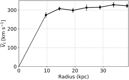 $\bar{V}_{\mathrm t}$(r) in rotation-only model for UGC 8475 applied to the velocity and velocity-uncertainty maps in Fig. 3.