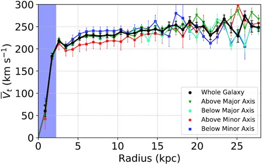 $\bar{V}_{\mathrm t}$(r) in rotation-only model for UGC 9334 applied to the velocity and velocity-uncertainty maps in Fig. 3. The black points show $\bar{V}_{\mathrm t}$(r) obtained by modelling the whole galaxy, whereas the coloured lines represent models run on different halves of the disc, relative to the kinematic major and minor axes of the whole-disc models, as described in the legend. For UGC 9334, the segment above the minor axis corresponds to the receding half of the disc, and the segment below the minor axis corresponds to the approaching half. The shaded region is the same as in Fig. 4, and highlights the region where $\bar{V}_{\mathrm t}$(r) does not reliably trace rotation because of a bar aligned along the major axis (see Fig. 1).