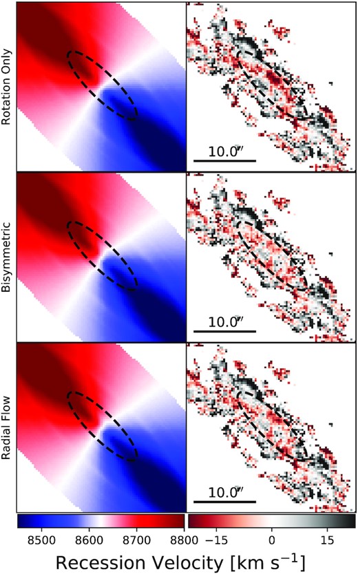 Best-fitting model (left) and residuals (right) for the inner disc for the rotation-only (top), inner bisymmetric (middle), and radial flow (bottom) models applied to the velocity and velocity-uncertainty maps for UGC 7899 in Fig. 3. A black, dashed ellipse extends to the truncation radius rt (only physically relevant for the bisymmetric and radial flow models but plotted on the rotation-only model for consistency), within which the discrepancy between the rotation-only and non-circular flow models is most severe. The black bar in the residual panels shows the angular scale, and the colour bars show the velocity scale in each column.
