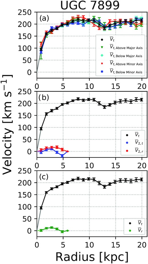 Best-fitting kinematic components from (a) rotation-only, (b) bisymmetric, and (c) radial flow models for UGC 7899 shown in Fig. 8. In all panels, the black points correspond to $\bar{V}_{\mathrm t}$(r) obtained by applying the model to the entire velocity map. In (a), the coloured lines represent $\bar{V}_{\mathrm t}$(r) obtained from models run on different halves of the disc, relative to the kinematic major and minor axes of the whole-disc models, as described in the legend, with marker symbols consistent with Fig. 4. In (b), the blue and red lines correspond to the tangential and radial components of the bisymmetric flow, $\bar{V}_{2,t}(r)$and $\bar{V}_{2,\mathrm{ r}}(r)$, respectively. In (c), the green line corresponds to the inner-disc radial flow, $\bar{V}_{\mathrm r}$(r). The ∼35 $\mathrm{km\, s}^{-1}$ amplitude dip in $\bar{V}_{\mathrm t}$(r) at r ∼ 13 kpc in all models is likely due to a lack of data within that region of the disc (see Fig. 5 and text for details).