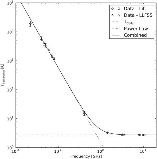The measured radio background brightness spectrum in radiometric temperature units reproduced from Dowell & Taylor (2018), as measured by the few measurements and maps where an absolute zero-level calibration was either explicit or obtained, including that work. The brightness shows a clear power-law rise at frequencies below ∼10 GHz, above the otherwise dominant CMB level represented by the dashed line.