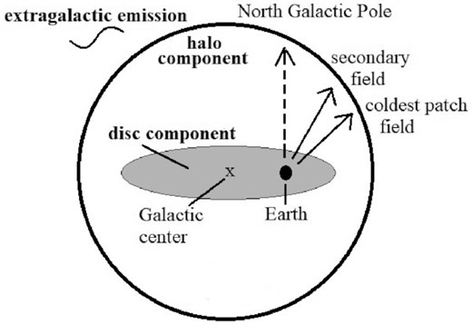 Schematic representation of the coldest patch and secondary target fields observed in this work in the context of a simple model of Galactic diffuse radio emission consisting of an ellipsoidal plane-parallel component due to the Galactic disc and a larger, spherical halo component, each centred on the Galactic Centre. The coldest patch target field is in the direction of minimal integrated line-of-sight total contribution from the two components in the Galactic Northern hemisphere. Such two-component models of large-scale diffuse Galactic radio emission are commonly utilized (e.g. Subrahmanyan & Cowsik 2013; Singal et al. 2015).