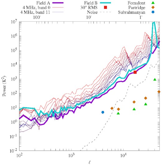 Measured anisotropy power spectrum of the radio sky centred at 140 MHz. Shown are curves for the full bandwidth of the coldest patch field (field A) and the secondary field (field B), as well as for twelve 4-MHz wide sub-bands of field A. The anisotropy in field A deduced by considering the average noise per beam in the image with the synthesized beam tapered to 30-arcsec FWHM is also shown and agrees at the relevant angular scale, given by equation (4). We also show comparison levels inferred by the noise per beam at 8.7, 8.4, and 4.9 GHz in different fields as calculated by Holder (2014) and scaled here to 140 MHz assuming a synchrotron power law of −2.6 in radiometric temperature units. The amount of angular power is ∼1.4 times higher for field B compared to field A (in K2 units) across a range of angular scales, as discussed in Section 5. All angular powers are expressed here in the $\left({\Delta T} \right)_\ell ^2$ normalization.