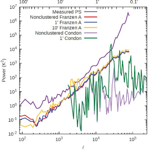 Measured power spectrum (for the coldest patch target field) and the simulated full-pipeline anisotropy power spectrum resulting from (i) the upper limit of potential unremoved point sources down to 100 $\mu$Jy according to a point source model presented in Franzen et al. (2016) discussed in Section 3.3, (ii) the upper limit from the same Franzen et al. (2016) model with sinusoidal clustering added on scales of 1 and 10 arcmin, (iii) potential point sources down to nJy fluxes according to the point source model presented in Condon et al. (2012) discussed in Section 4, which can reproduce the surface brightness level of the RSB, and (iv) the same Condon et al. (2012) model with sinusoidal clustering added on a scale of 1 arcmin.