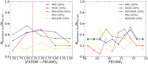 The fraction of contaminants (reddened young SSCs) in our GC samples as a function of colour (left-hand panel) and magnitude (right-hand panel) for our five sample galaxies. The vertical dashed-line in the left-hand figure corresponds to the reddest colours reached by SSPs for unreddened GCs. See the text for details.