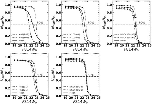 Completeness correction curves in the F814W band for our sample galaxies in low (dotted line passing through circles) and high (dashed line passing through triangles) background regions. The mean of these two curves is shown by the solid line. The identification codes of high and low background frames used in these simulations are shown in parenthesis.