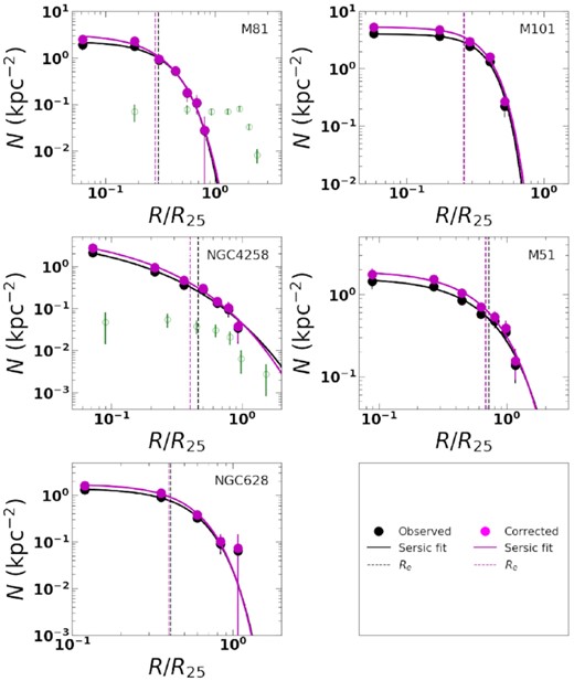 Radial distribution of surface number density of GCs from our data (solid circles) are fitted with Sérsic profile (solid line). Catalogued GCs beyond the spatial coverage of the HST images are shown by the empty circles (M81 and NGC 4258, only). Observed number densities in these two galaxies are consistent with the extrapolation of the fitted function. The vertical dashed lines show the best-fitting values of Re before (black solid circles) and after (magenta solid circles) incompleteness correction.