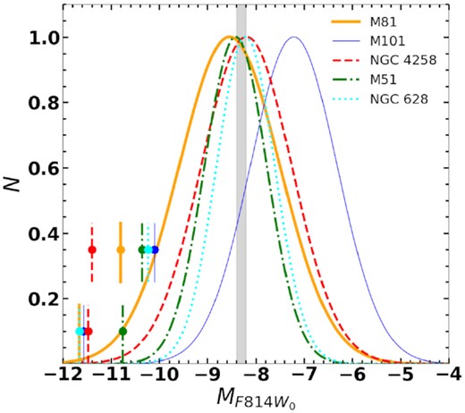Comparison of the normalized F814W-band GCLFs of all our sample galaxies. Line types and colours used for each galaxy are indicated. The TO magnitude of the MW GCs is marked by the grey band, with its width indicating the error on this value. The dispersion of the TO values in four of the galaxies (M101 is the exception) is smaller than the dispersion of their brightest GCs (bottom-most set of vertical lines) or the third brightest GCs (top set of vertical lines).