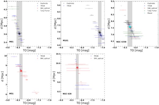 Dependence of the measured TO (circle) on the distance uncertainties. The measurement error on TO is shown by the width of the vertical grey band. Symbols in each plot are colour-coded depending on the method of distance determination.