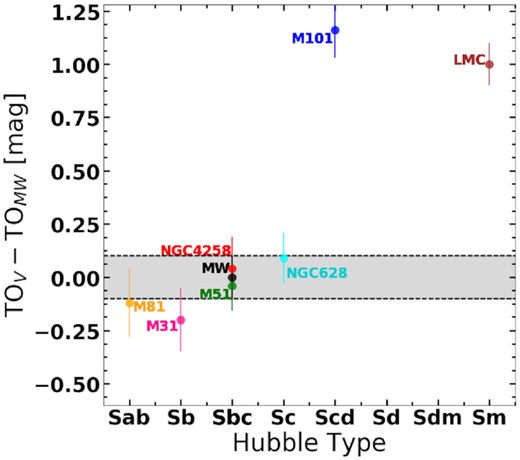 TOV −TOMW versus the Hubble Type of host galaxies. The plot includes our five sample galaxies, and other spiral (M31) and irregular (LMC) galaxies where such measurements are available. The error in the MW TO is indicated by the width of the grey band.
